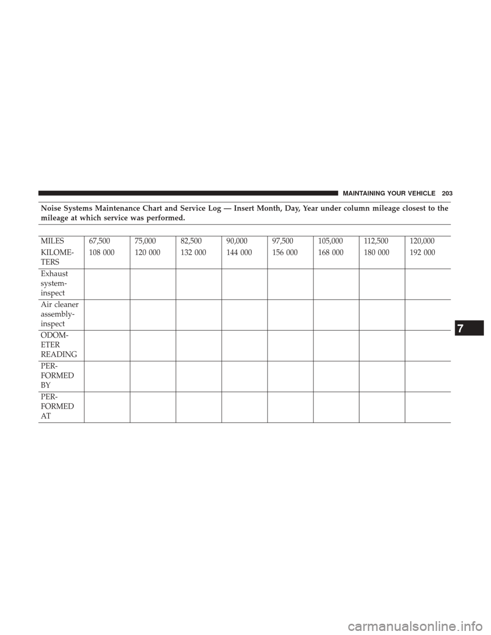 Ram 3500 2017 Diesel Supplement Noise Systems Maintenance Chart and Service Log — Insert Month, Day, Year under column mileage closest to the
mileage at which service was performed.
MILES 67,500 75,000 82,500 90,000 97,500 105,000 Ram 3500 2017 Diesel Supplement Noise Systems Maintenance Chart and Service Log — Insert Month, Day, Year under column mileage closest to the
mileage at which service was performed.
MILES 67,500 75,000 82,500 90,000 97,500 105,000