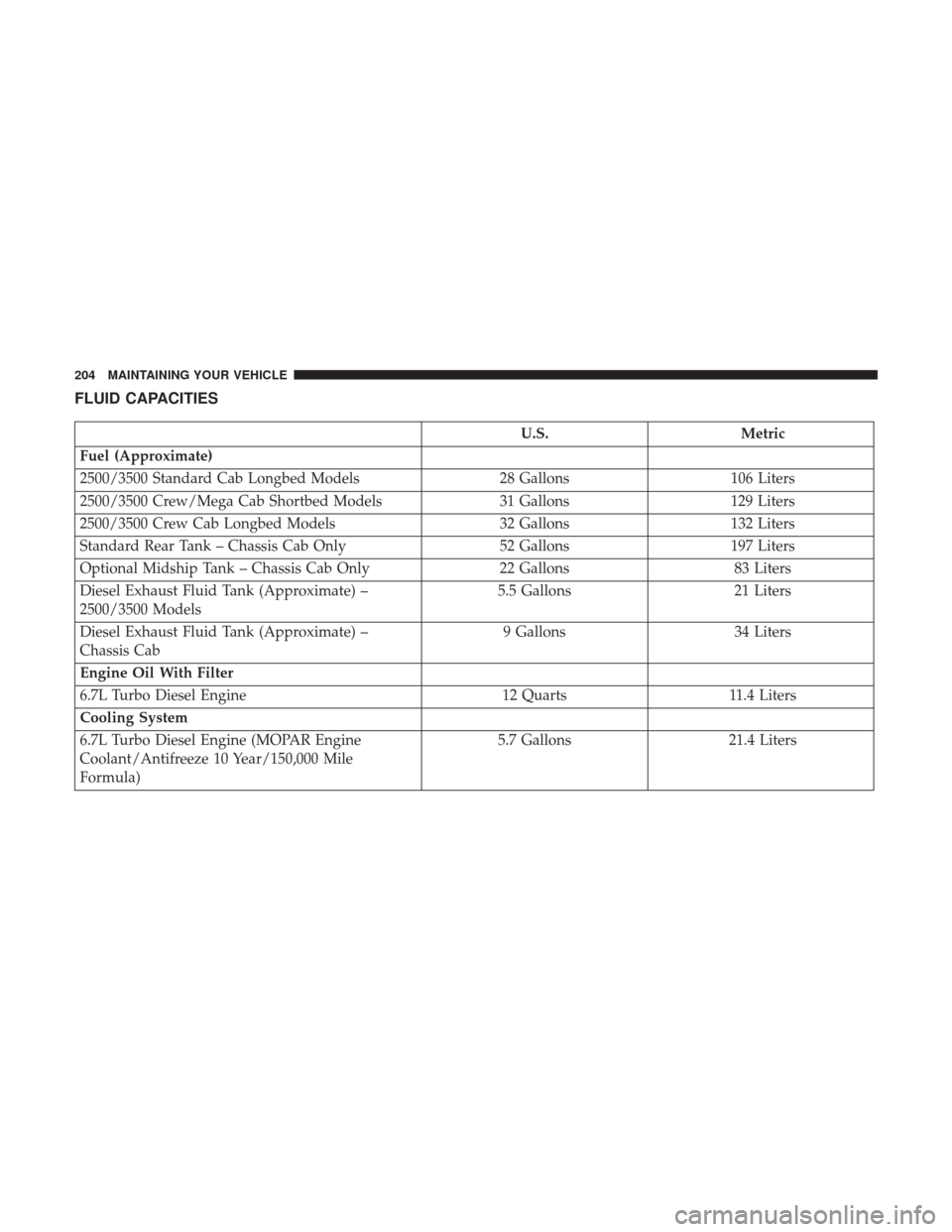Ram 3500 2017 Diesel Supplement FLUID CAPACITIES
U.S.Metric
Fuel (Approximate)
2500/3500 Standard Cab Longbed Models 28 Gallons106 Liters
2500/3500 Crew/Mega Cab Shortbed Models 31 Gallons129 Liters
2500/3500 Crew Cab Longbed Models Ram 3500 2017 Diesel Supplement FLUID CAPACITIES
U.S.Metric
Fuel (Approximate)
2500/3500 Standard Cab Longbed Models 28 Gallons106 Liters
2500/3500 Crew/Mega Cab Shortbed Models 31 Gallons129 Liters
2500/3500 Crew Cab Longbed Models