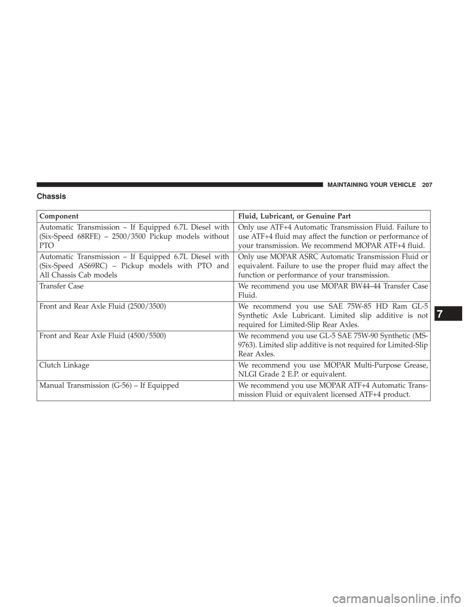 Ram 3500 2017 Diesel Supplement Chassis
ComponentFluid, Lubricant, or Genuine Part
Automatic Transmission – If Equipped 6.7L Diesel with
(Six-Speed 68RFE) – 2500/3500 Pickup models without
PTO Only use ATF+4 Automatic Transmissi Ram 3500 2017 Diesel Supplement Chassis
ComponentFluid, Lubricant, or Genuine Part
Automatic Transmission – If Equipped 6.7L Diesel with
(Six-Speed 68RFE) – 2500/3500 Pickup models without
PTO Only use ATF+4 Automatic Transmissi