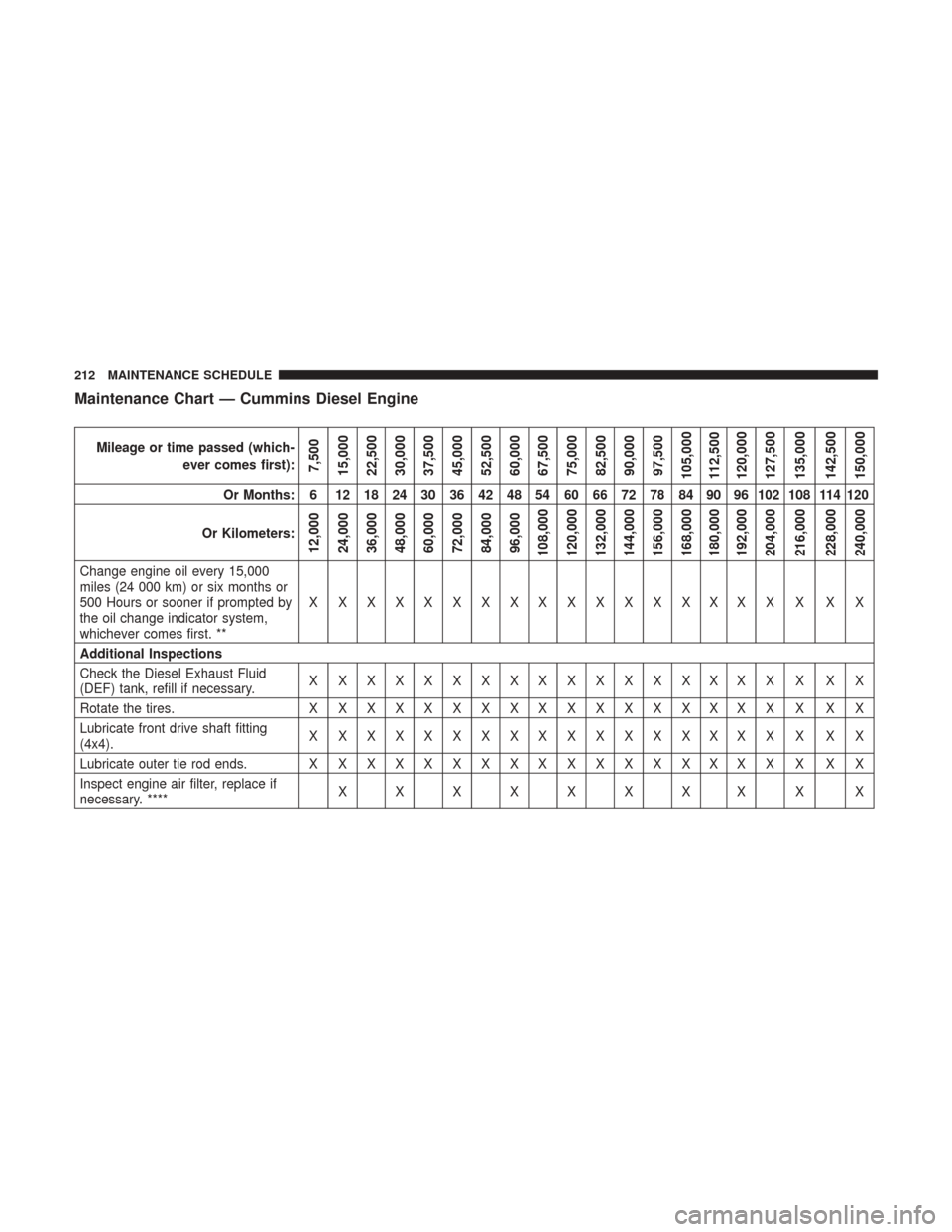 Ram 3500 2017  Diesel Supplement Maintenance Chart — Cummins Diesel Engine
Mileage or time passed (which-ever comes first):
7,500
15,000
22,500
30,000
37,500
45,000
52,500
60,000
67,500
75,000
82,500
90,000
97,500
105,000 112,500
1