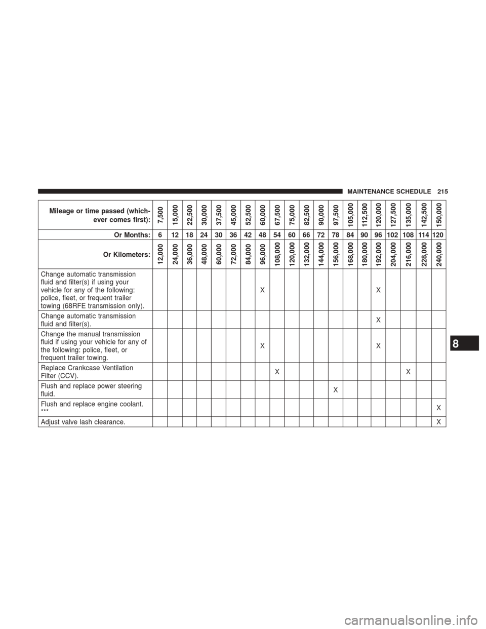 Ram 3500 2017  Diesel Supplement Mileage or time passed (which-ever comes first):
7,500
15,000
22,500
30,000
37,500
45,000
52,500
60,000
67,500
75,000
82,500
90,000
97,500
105,000 112,500
120,000
127,500
135,000
142,500
150,000
Or Mo