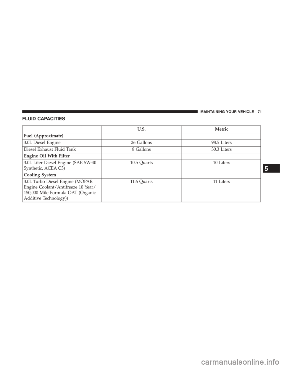 Ram 3500 2017  Diesel Supplement FLUID CAPACITIES
U.S.Metric
Fuel (Approximate)
3.0L Diesel Engine 26 Gallons98.5 Liters
Diesel Exhaust Fluid Tank 8 Gallons30.3 Liters
Engine Oil With Filter
3.0L Liter Diesel Engine (SAE 5W-40
Synthe