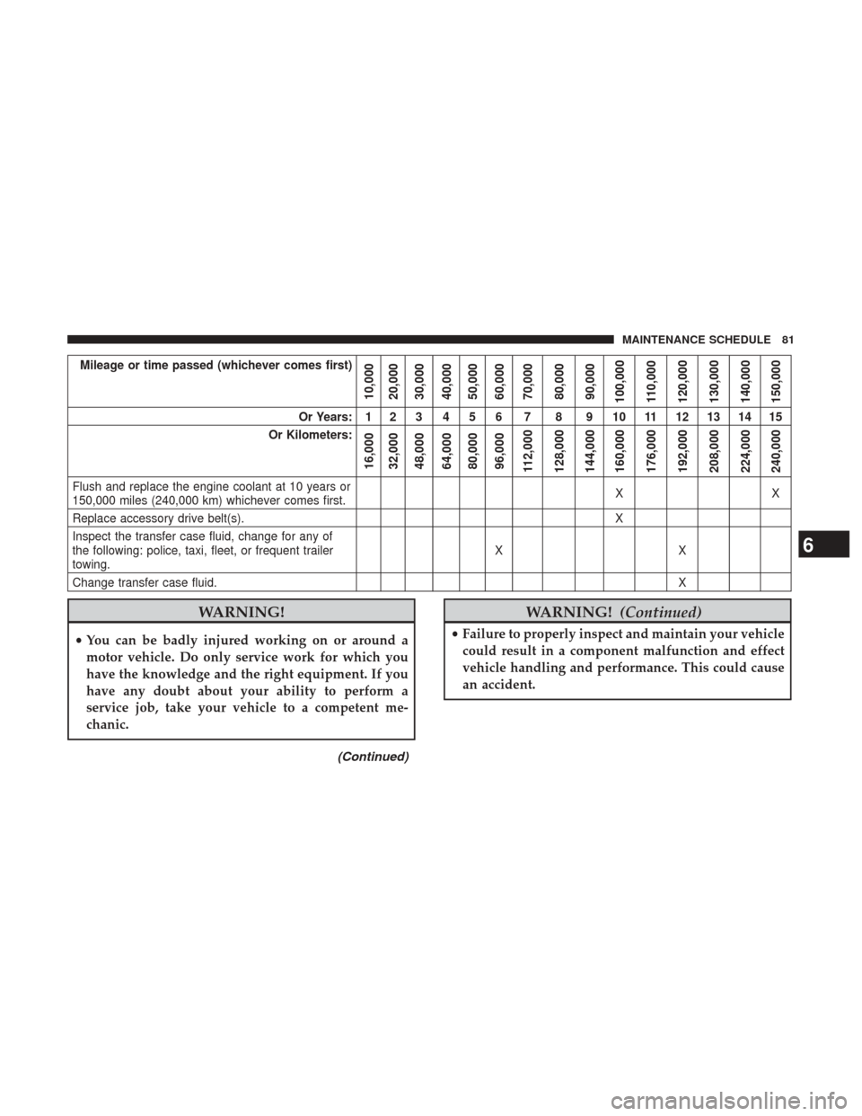 Ram 3500 2017  Diesel Supplement Mileage or time passed (whichever comes first)
10,000
20,000
30,000
40,000
50,000
60,000
70,000
80,000
90,000
100,000
110,000
120,000
130,000
140,000
150,000
Or Years: 1 2 3 4 5 6 7 8 9 10 11 12 13 14