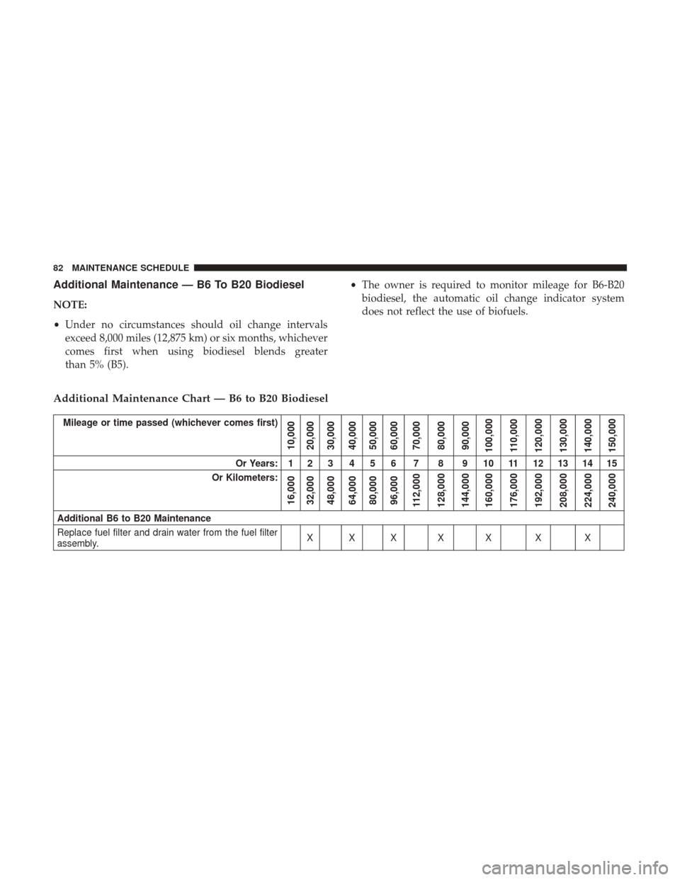 Ram 3500 2017  Diesel Supplement Additional Maintenance — B6 To B20 Biodiesel
NOTE:
•Under no circumstances should oil change intervals
exceed 8,000 miles (12,875 km) or six months, whichever
comes first when using biodiesel blen