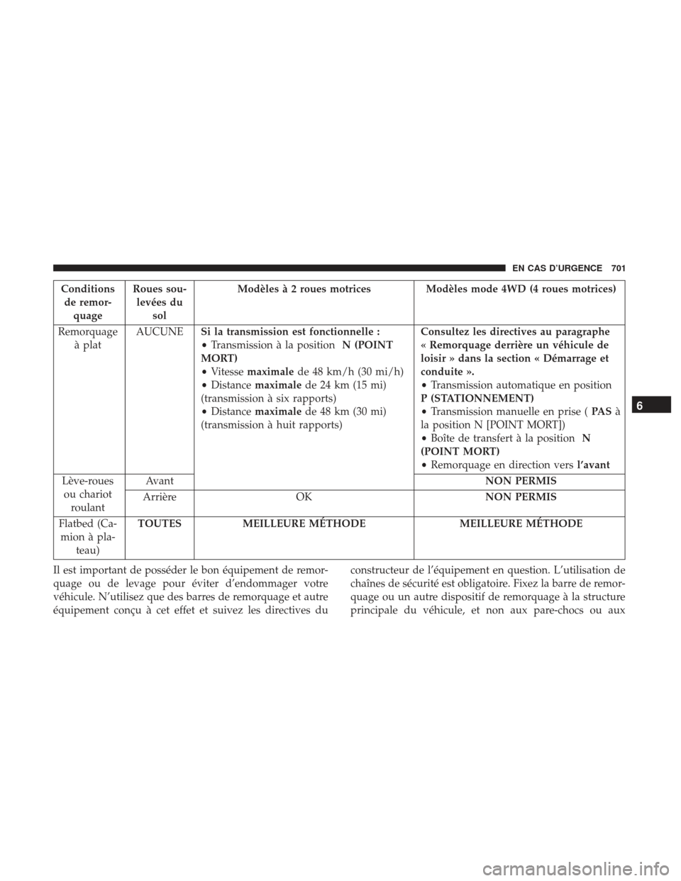 Ram 3500 2017  Manuel du propriétaire (in French)  Conditionsde remor- quage Roues sou-
levées du sol Modèles à 2 roues motrices Modèles mode 4WD (4 roues motrices)
Remorquage à plat AUCUNE
Si la transmission est fonctionnelle :
•Transmission 