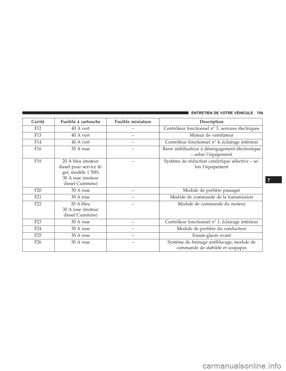 Ram 3500 2017 Manuel du propriétaire (in French) Cavité Fusible à cartouche Fusible miniatureDescription
F12 40 A vert –Contrôleur fonctionnel nº 3, serrures électriques
F13 40 A vert –Moteur de ventilateur
F14 40 A vert –Contrôleur fonc Ram 3500 2017 Manuel du propriétaire (in French) Cavité Fusible à cartouche Fusible miniatureDescription
F12 40 A vert –Contrôleur fonctionnel nº 3, serrures électriques
F13 40 A vert –Moteur de ventilateur
F14 40 A vert –Contrôleur fonc
