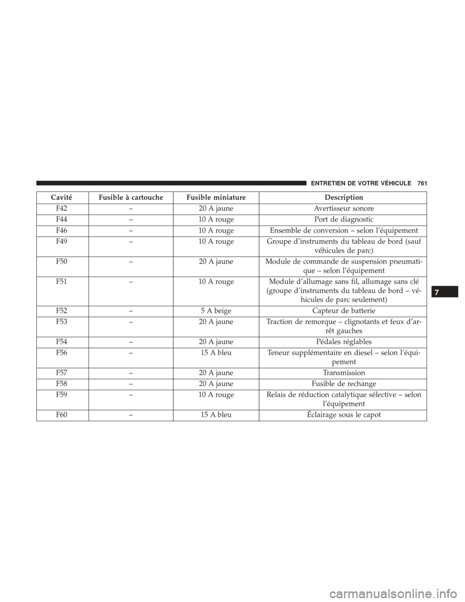 Ram 3500 2017 Manuel du propriétaire (in French) Cavité Fusible à cartouche Fusible miniatureDescription
F42 –20 A jaune Avertisseur sonore
F44 –10 A rouge Port de diagnostic
F46 –10 A rouge Ensemble de conversion – selon l’équipement
F Ram 3500 2017 Manuel du propriétaire (in French) Cavité Fusible à cartouche Fusible miniatureDescription
F42 –20 A jaune Avertisseur sonore
F44 –10 A rouge Port de diagnostic
F46 –10 A rouge Ensemble de conversion – selon l’équipement
F