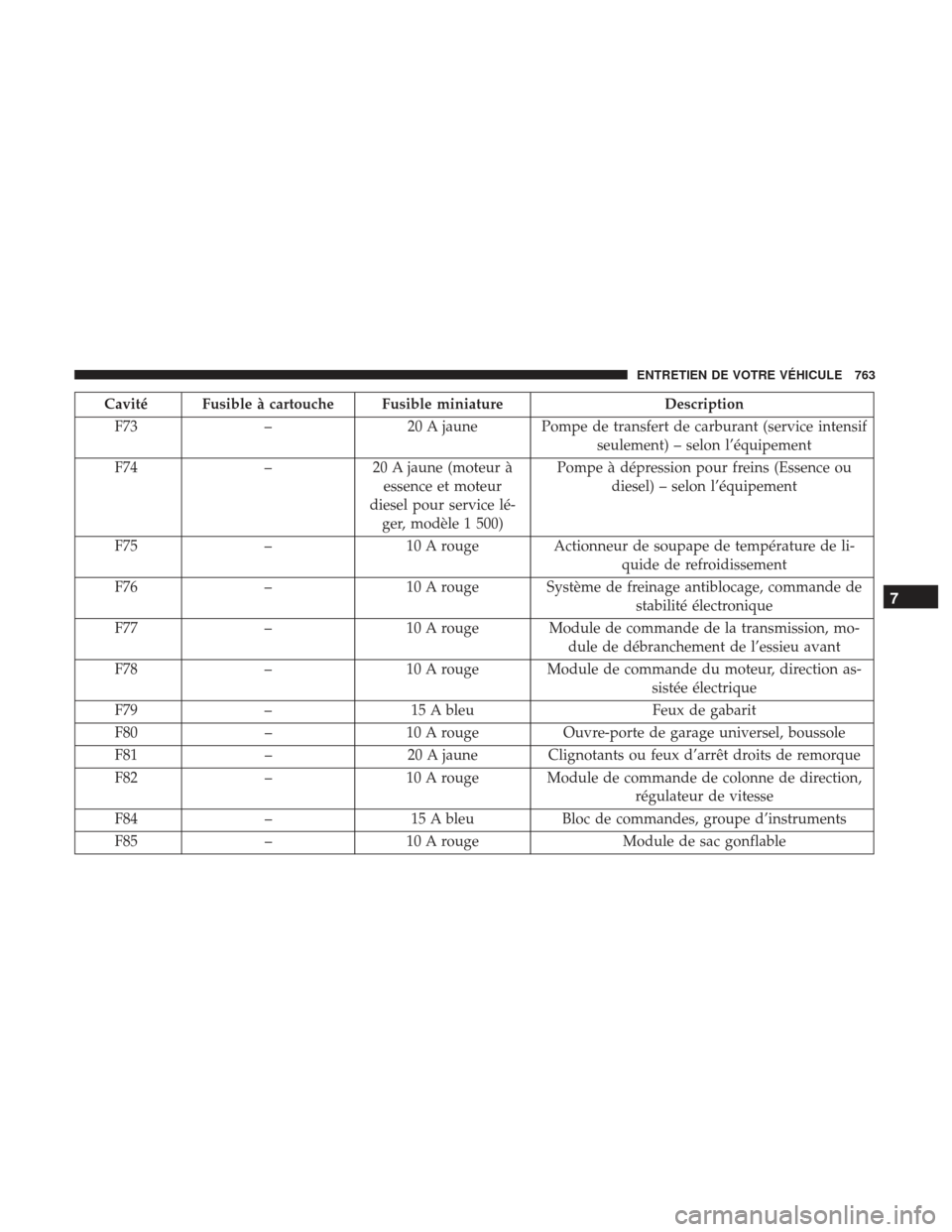 Ram 3500 2017 Manuel du propriétaire (in French) Cavité Fusible à cartouche Fusible miniatureDescription
F73 –20 A jaune Pompe de transfert de carburant (service intensif
seulement) – selon l’équipement
F74 –20 A jaune (moteur à
essence Ram 3500 2017 Manuel du propriétaire (in French) Cavité Fusible à cartouche Fusible miniatureDescription
F73 –20 A jaune Pompe de transfert de carburant (service intensif
seulement) – selon l’équipement
F74 –20 A jaune (moteur à
essence