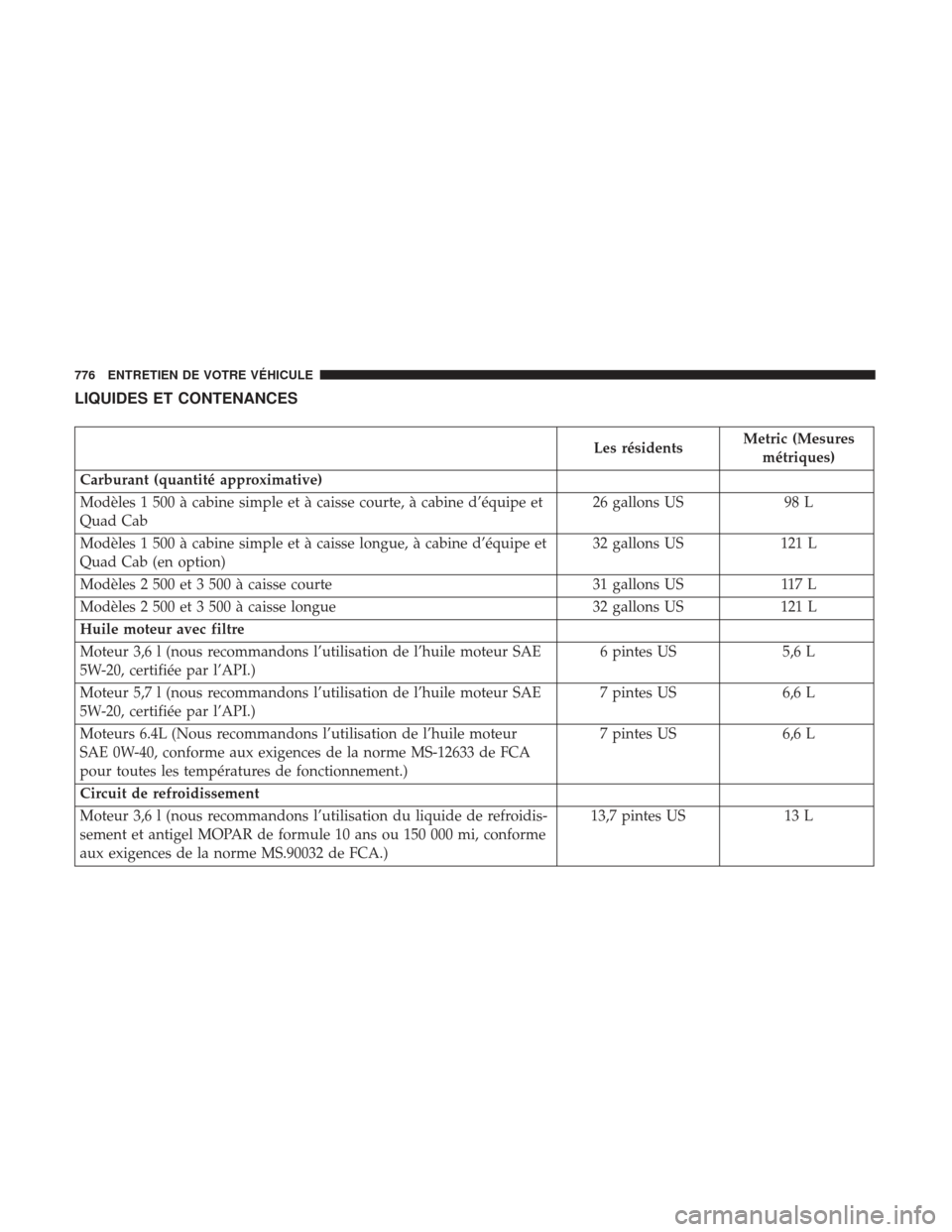 Ram 3500 2017 Manuel du propriétaire (in French) LIQUIDES ET CONTENANCES
Les résidentsMetric (Mesures
métriques)
Carburant (quantité approximative)
Modèles 1 500 à cabine simple et à caisse courte, à cabine d’équipe et
Quad Cab 26 gallons Ram 3500 2017 Manuel du propriétaire (in French) LIQUIDES ET CONTENANCES
Les résidentsMetric (Mesures
métriques)
Carburant (quantité approximative)
Modèles 1 500 à cabine simple et à caisse courte, à cabine d’équipe et
Quad Cab 26 gallons