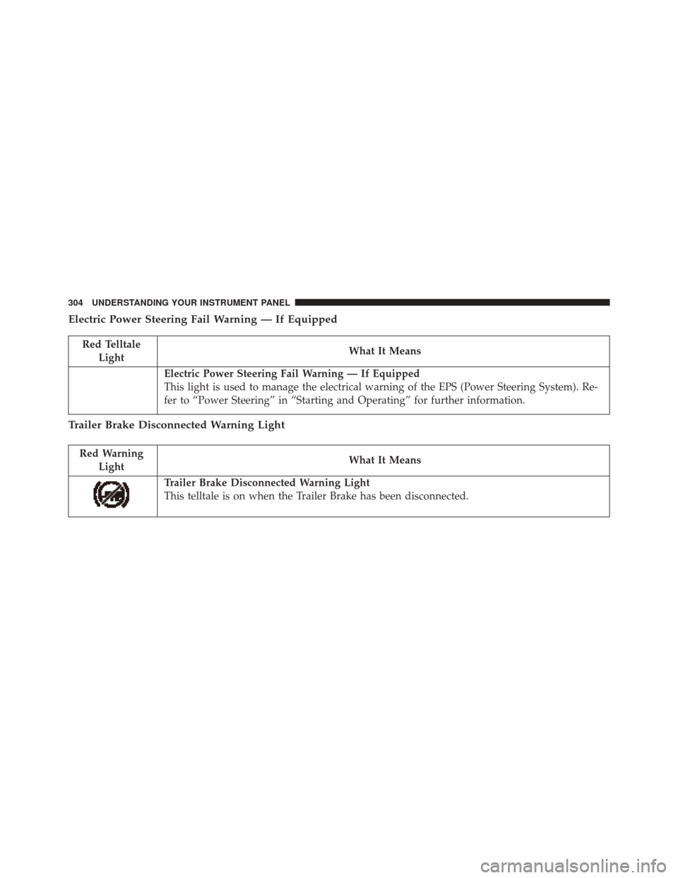 Ram 3500 2016 User Guide Electric Power Steering Fail Warning — If Equipped
Red TelltaleLight What It Means
Electric Power Steering Fail Warning — If Equipped
This light is used to manage the electrical warning of the EPS