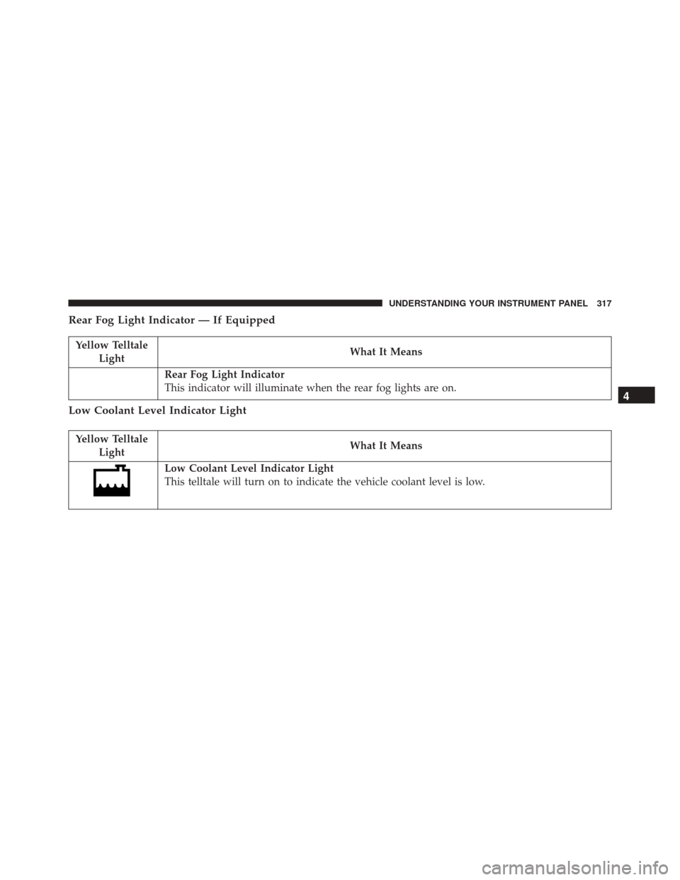 Ram 3500 2016  Owners Manual Rear Fog Light Indicator — If Equipped
Yellow TelltaleLight What It Means
Rear Fog Light Indicator
This indicator will illuminate when the rear fog lights are on.
Low Coolant Level Indicator Light
Y