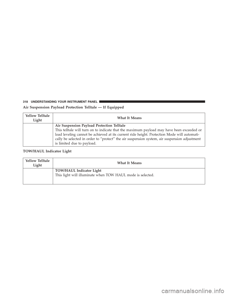 Ram 3500 2016  Owners Manual Air Suspension Payload Protection Telltale — If Equipped
Yellow TelltaleLight What It Means
Air Suspension Payload Protection Telltale
This telltale will turn on to indicate that the maximum payload