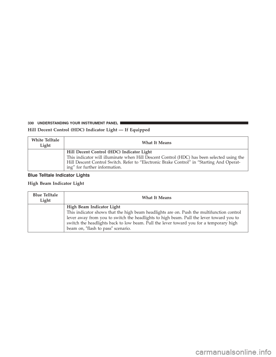 Ram 3500 2016  Owners Manual Hill Decent Control (HDC) Indicator Light — If Equipped
White TelltaleLight What It Means
Hill Decent Control (HDC) Indicator Light
This indicator will illuminate when Hill Descent Control (HDC) has