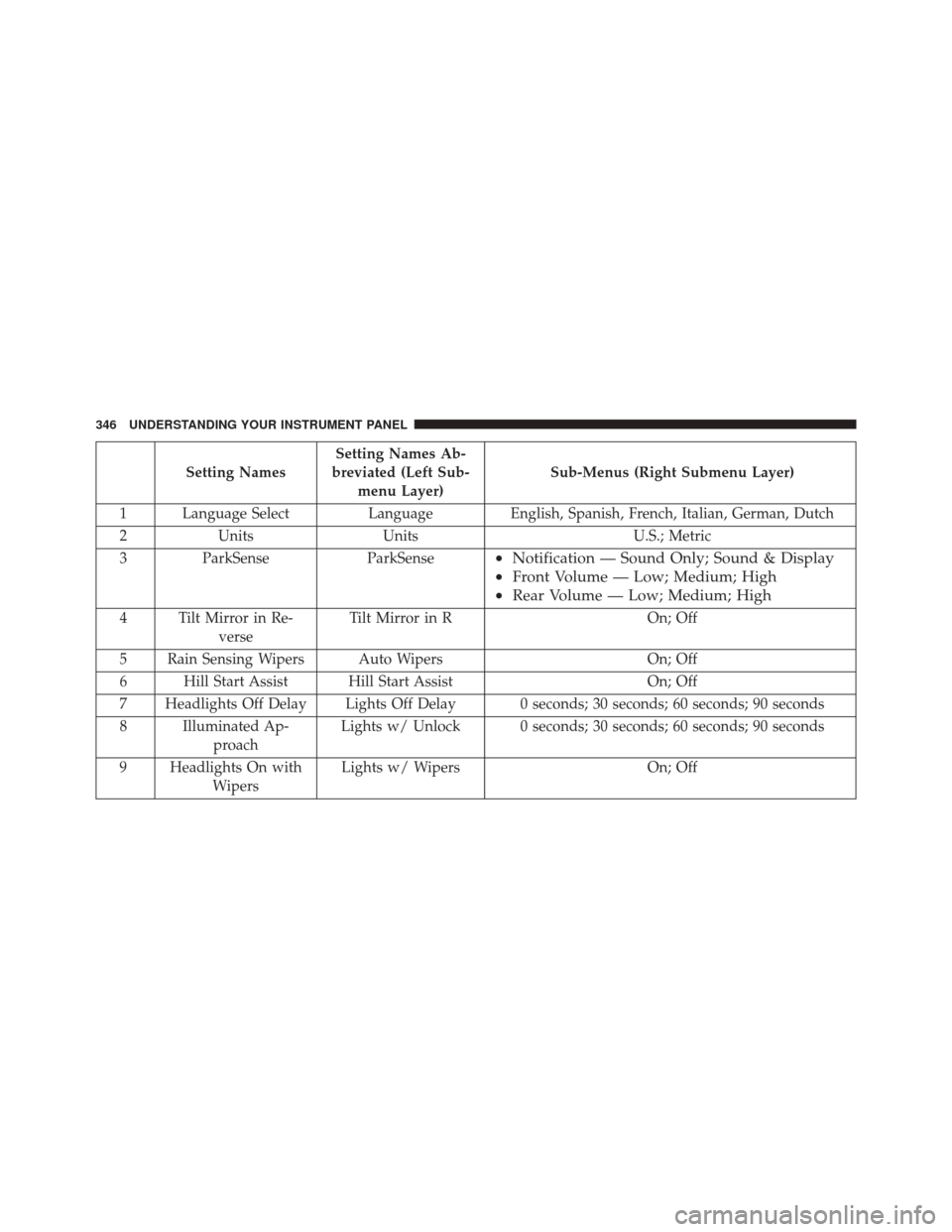 Ram 3500 2016  Owners Manual Setting NamesSetting Names Ab-
breviated (Left Sub- menu Layer) Sub-Menus (Right Submenu Layer)
1 Language Select Language English, Spanish, French, Italian, German, Dutch
2 Units Units U.S.; Metric
3