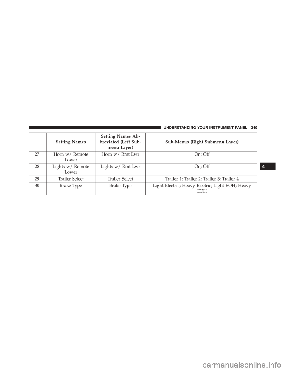 Ram 3500 2016 Owners Manual Setting NamesSetting Names Ab-
breviated (Left Sub- menu Layer) Sub-Menus (Right Submenu Layer)
27 Horn w/ Remote Lower Horn w/ Rmt Lwr
On; Off
28 Lights w/ Remote Lower Lights w/ Rmt Lwr
On; Off
29 T Ram 3500 2016 Owners Manual Setting NamesSetting Names Ab-
breviated (Left Sub- menu Layer) Sub-Menus (Right Submenu Layer)
27 Horn w/ Remote Lower Horn w/ Rmt Lwr
On; Off
28 Lights w/ Remote Lower Lights w/ Rmt Lwr
On; Off
29 T