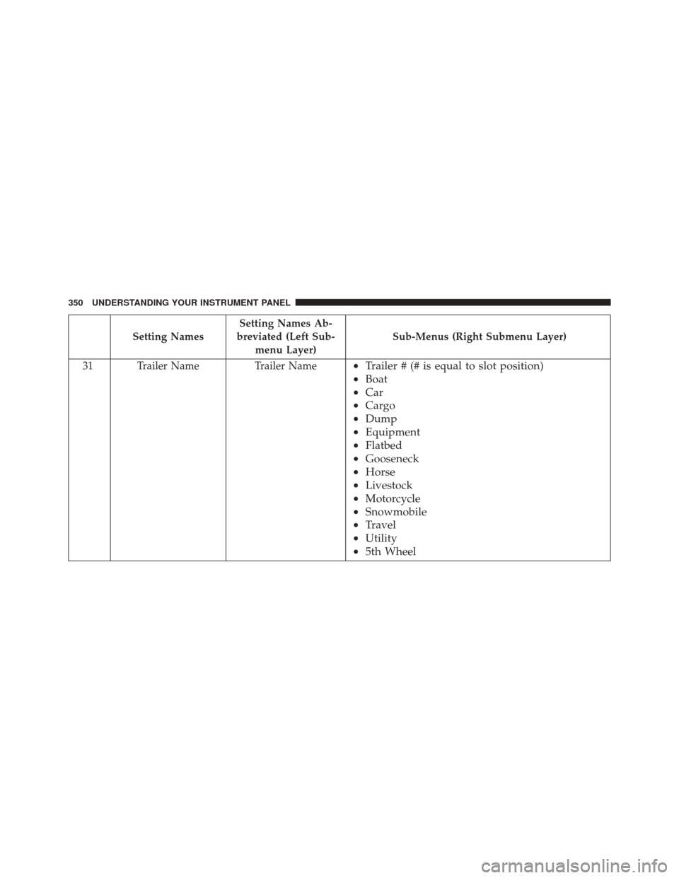 Ram 3500 2016 Owners Manual Setting NamesSetting Names Ab-
breviated (Left Sub- menu Layer) Sub-Menus (Right Submenu Layer)
31 Trailer Name Trailer Name
•Trailer # (# is equal to slot position)
• Boat
• Car
• Cargo
• D Ram 3500 2016 Owners Manual Setting NamesSetting Names Ab-
breviated (Left Sub- menu Layer) Sub-Menus (Right Submenu Layer)
31 Trailer Name Trailer Name
•Trailer # (# is equal to slot position)
• Boat
• Car
• Cargo
• D
