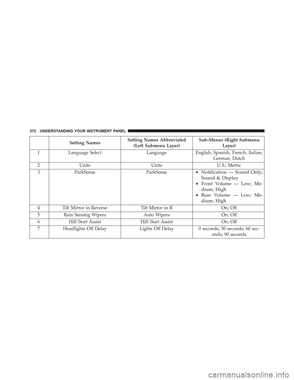 Ram 3500 2016  Owners Manual Setting NamesSetting Names Abbreviated
(Left Submenu Layer) Sub-Menus (Right Submenu
Layer)
1 Language Select LanguageEnglish, Spanish, French, Italian,
German, Dutch
2 Units UnitsU.S.; Metric
3 ParkS