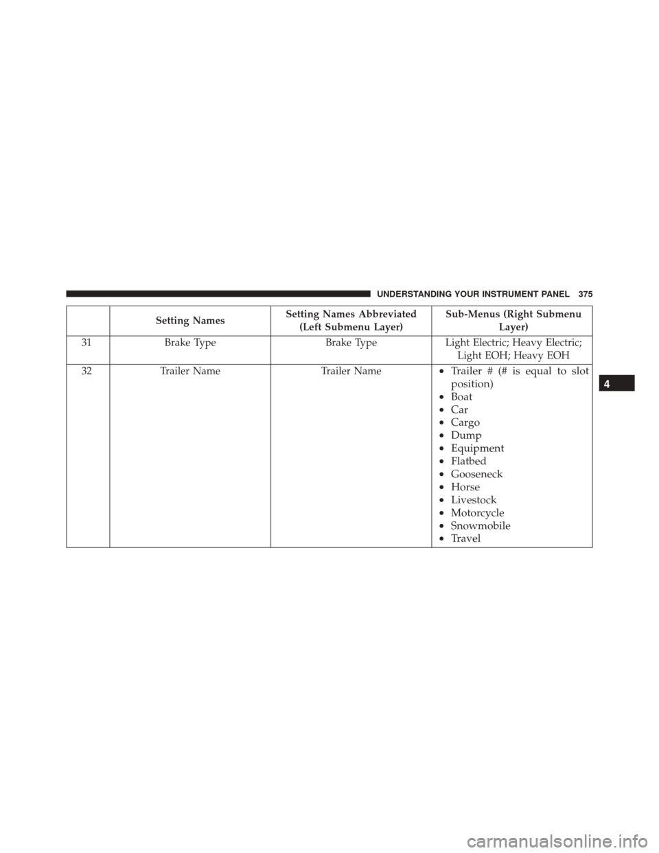 Ram 3500 2016  Owners Manual Setting NamesSetting Names Abbreviated
(Left Submenu Layer) Sub-Menus (Right Submenu
Layer)
31 Brake Type Brake TypeLight Electric; Heavy Electric;
Light EOH; Heavy EOH
32 Trailer Name Trailer Name
