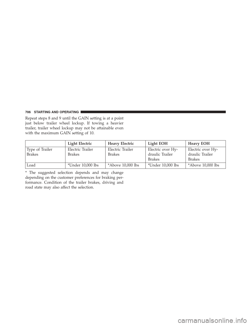 Ram 3500 2016 Owners Guide Repeat steps 8 and 9 until the GAIN setting is at a point
just below trailer wheel lockup. If towing a heavier
trailer, trailer wheel lockup may not be attainable even
with the maximum GAIN setting of