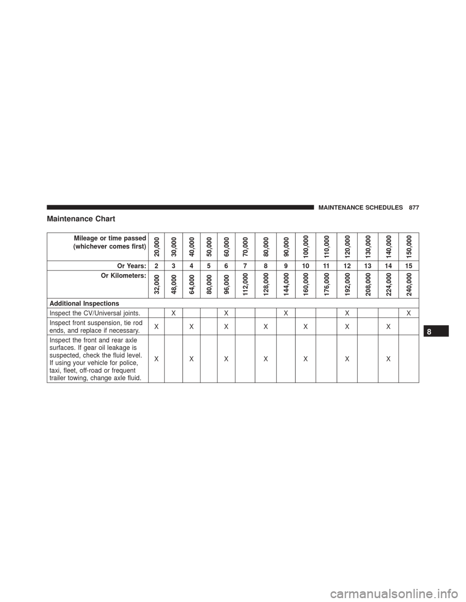 Ram 3500 2016  Owners Manual Maintenance Chart
Mileage or time passed
(whichever comes first)
20,000
30,000
40,000
50,000
60,000
70,000
80,000
90,000
100,000
110,000
120,000
130,000
140,000
150,000
Or Years: 2 3 4 5 6 7 8 9 10 11