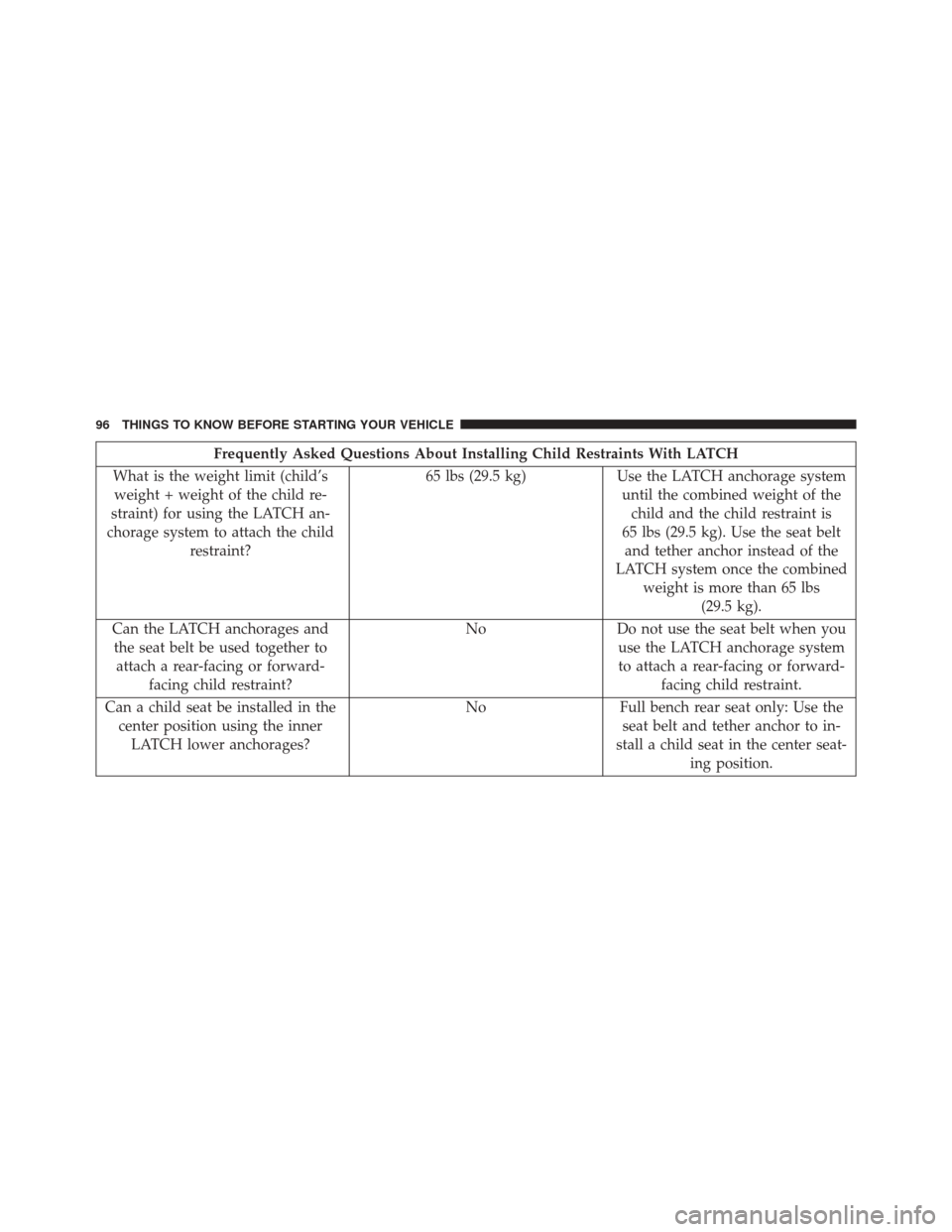 Ram 3500 2016 Owners Manual Frequently Asked Questions About Installing Child Restraints With LATCH
What is the weight limit (child’s weight + weight of the child re-
straint) for using the LATCH an-
chorage system to attach t Ram 3500 2016 Owners Manual Frequently Asked Questions About Installing Child Restraints With LATCH
What is the weight limit (child’s weight + weight of the child re-
straint) for using the LATCH an-
chorage system to attach t