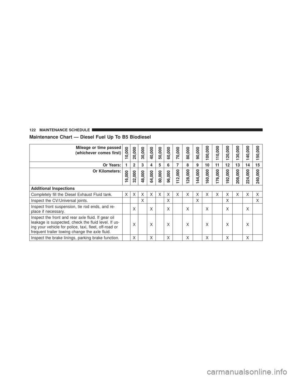 Ram 3500 2016  Diesel Supplement Maintenance Chart — Diesel Fuel Up To B5 Biodiesel
Mileage or time passed
(whichever comes first)
10,000
20,000
30,000
40,000
50,000
60,000
70,000
80,000
90,000
100,000
110,000
120,000
130,000
140,0