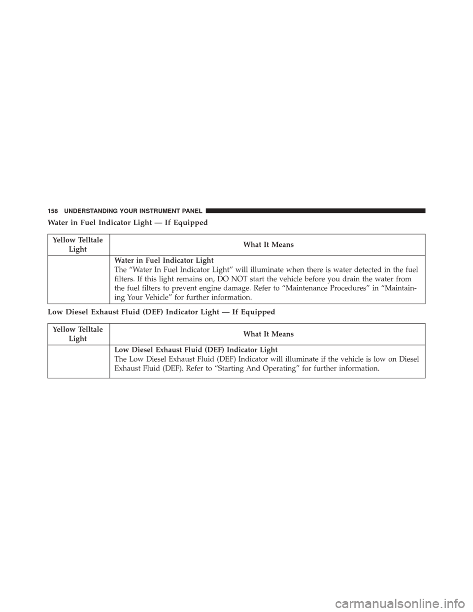Ram 3500 2016  Diesel Supplement Water in Fuel Indicator Light — If Equipped
Yellow TelltaleLight What It Means
Water in Fuel Indicator Light
The “Water In Fuel Indicator Light” will illuminate when there is water detected in t