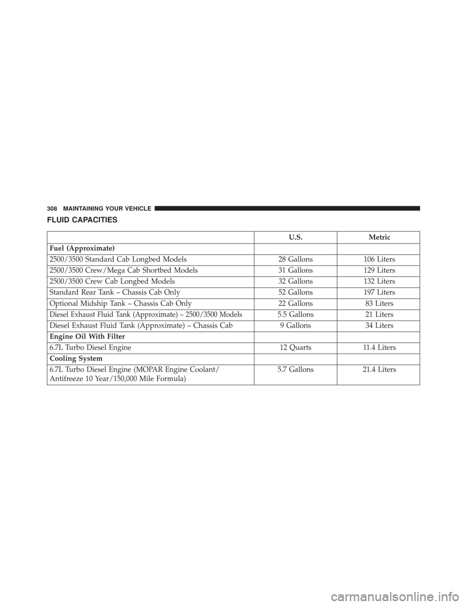 Ram 3500 2016  Diesel Supplement FLUID CAPACITIES
U.S.Metric
Fuel (Approximate)
2500/3500 Standard Cab Longbed Models 28 Gallons106 Liters
2500/3500 Crew/Mega Cab Shortbed Models 31 Gallons129 Liters
2500/3500 Crew Cab Longbed Models