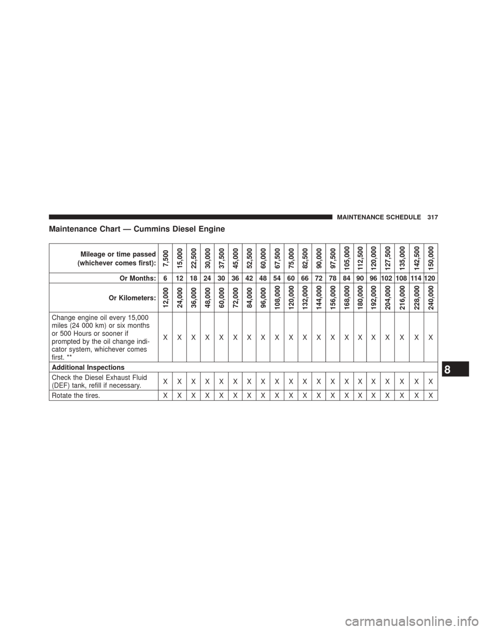 Ram 3500 2016  Diesel Supplement Maintenance Chart — Cummins Diesel Engine
Mileage or time passed
(whichever comes first):
7,500
15,000
22,500
30,000
37,500
45,000
52,500
60,000
67,500
75,000
82,500
90,000
97,500
105,000 112,500
12