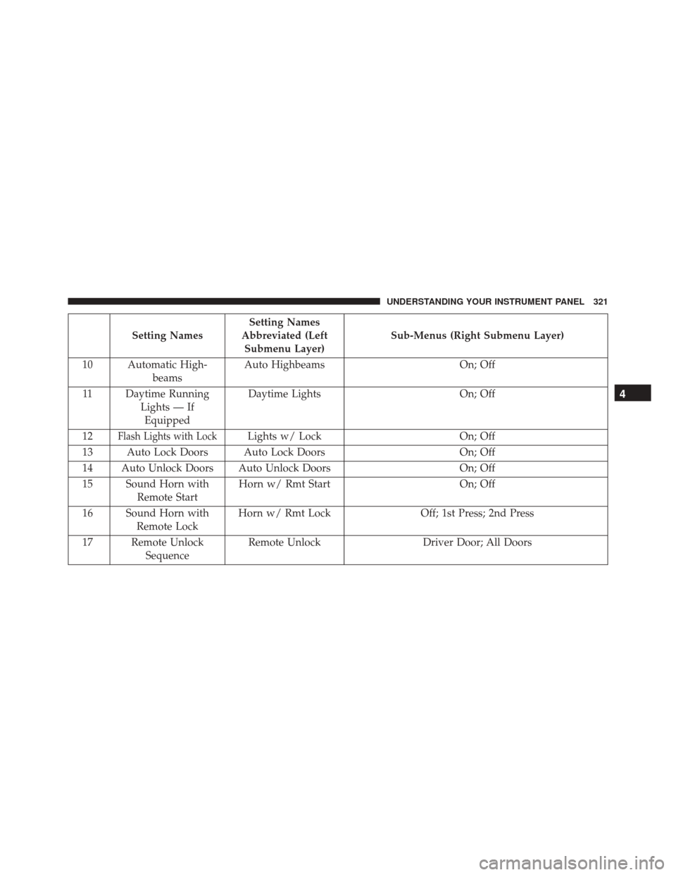 Ram 3500 2015 Owners Guide Setting NamesSetting Names
Abbreviated (Left Submenu Layer) Sub-Menus (Right Submenu Layer)
10 Automatic High- beams Auto Highbeams
On; Off
11 Daytime Running Lights — IfEquipped Daytime Lights
On; Ram 3500 2015 Owners Guide Setting NamesSetting Names
Abbreviated (Left Submenu Layer) Sub-Menus (Right Submenu Layer)
10 Automatic High- beams Auto Highbeams
On; Off
11 Daytime Running Lights — IfEquipped Daytime Lights
On;