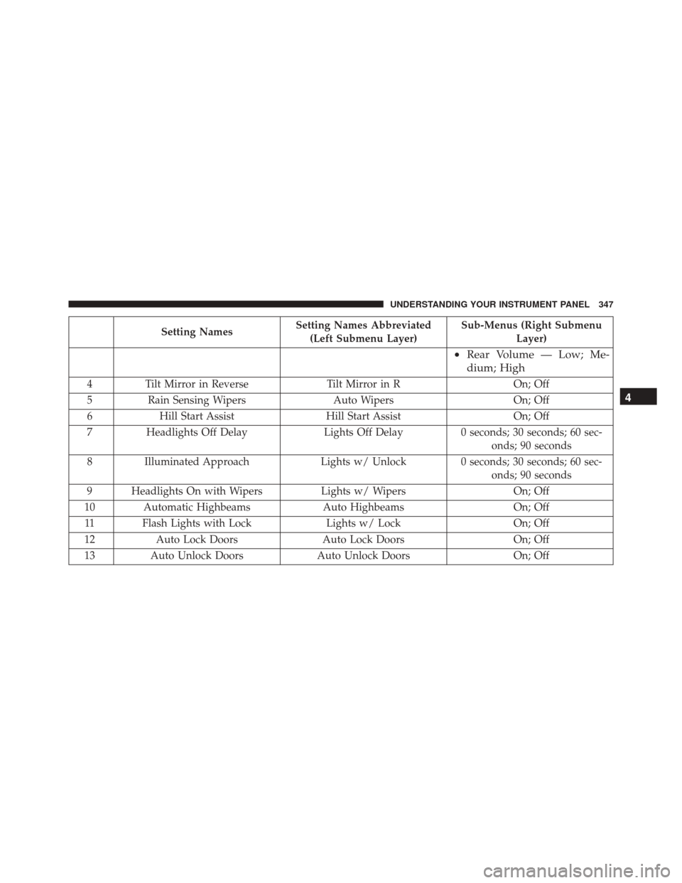 Ram 3500 2015  Owners Manual Setting NamesSetting Names Abbreviated
(Left Submenu Layer) Sub-Menus (Right Submenu
Layer)
•Rear Volume — Low; Me-
dium; High
4 Tilt Mirror in Reverse Tilt Mirror in R On; Off
5 Rain Sensing Wipe