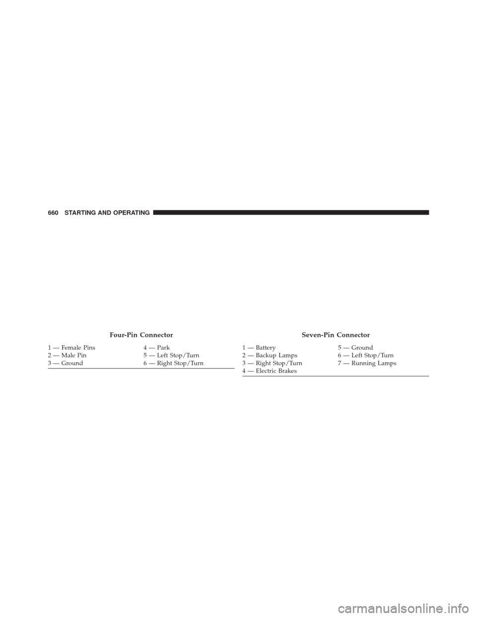 Ram 3500 2015 Owners Manual Four-Pin Connector
1 — Female Pins4 — Park
2 — Male Pin 5 — Left Stop/Turn
3 — Ground 6 — Right Stop/Turn
Seven-Pin Connector
1 — Battery5 — Ground
2 — Backup Lamps 6 — Left Stop/T Ram 3500 2015 Owners Manual Four-Pin Connector
1 — Female Pins4 — Park
2 — Male Pin 5 — Left Stop/Turn
3 — Ground 6 — Right Stop/Turn
Seven-Pin Connector
1 — Battery5 — Ground
2 — Backup Lamps 6 — Left Stop/T