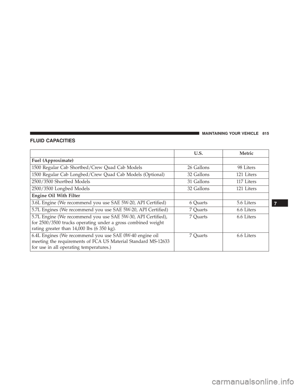 Ram 3500 2015  Owners Manual FLUID CAPACITIES
U.S.Metric
Fuel (Approximate)
1500 Regular Cab Shortbed/Crew Quad Cab Models 26 Gallons98 Liters
1500 Regular Cab Longbed/Crew Quad Cab Models (Optional) 32 Gallons 121 Liters
2500/35
