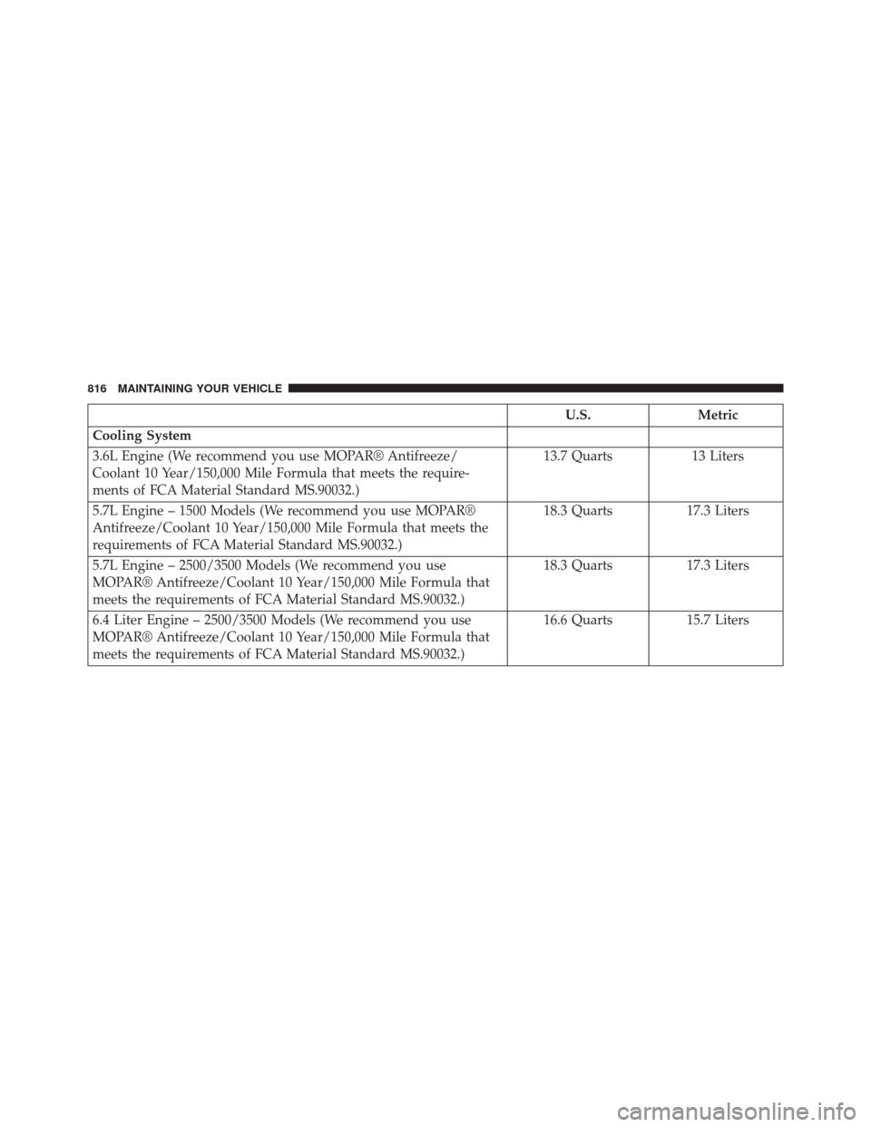 Ram 3500 2015  Owners Manual U.S.Metric
Cooling System
3.6L Engine (We recommend you use MOPAR® Antifreeze/
Coolant 10 Year/150,000 Mile Formula that meets the require-
ments of FCA Material Standard MS.90032.) 13.7 Quarts
13 Li