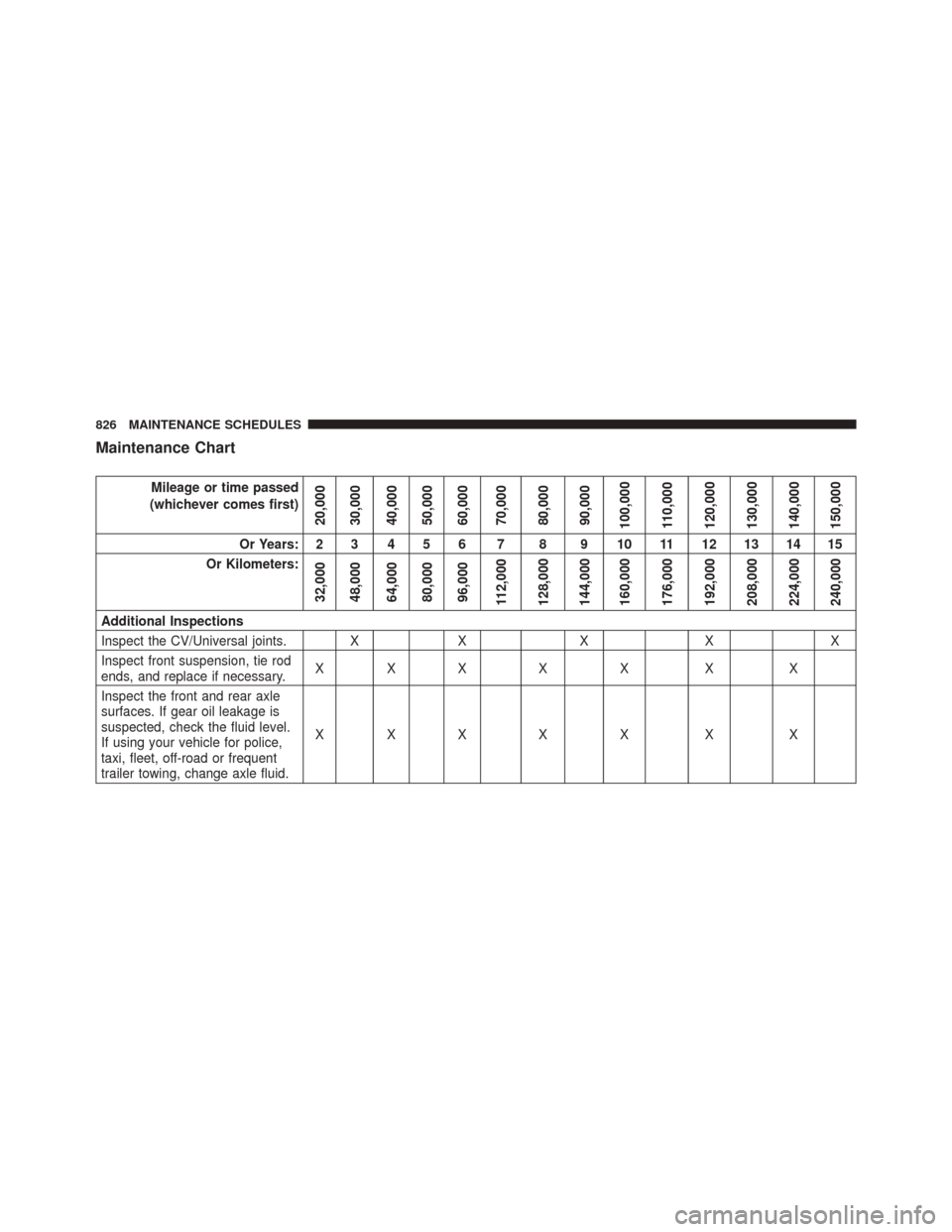 Ram 3500 2015 Owners Manual Maintenance Chart
Mileage or time passed
(whichever comes first)
20,000
30,000
40,000
50,000
60,000
70,000
80,000
90,000
100,000
110,000
120,000
130,000
140,000
150,000
Or Years: 2 3 4 5 6 7 8 9 10 11 Ram 3500 2015 Owners Manual Maintenance Chart
Mileage or time passed
(whichever comes first)
20,000
30,000
40,000
50,000
60,000
70,000
80,000
90,000
100,000
110,000
120,000
130,000
140,000
150,000
Or Years: 2 3 4 5 6 7 8 9 10 11