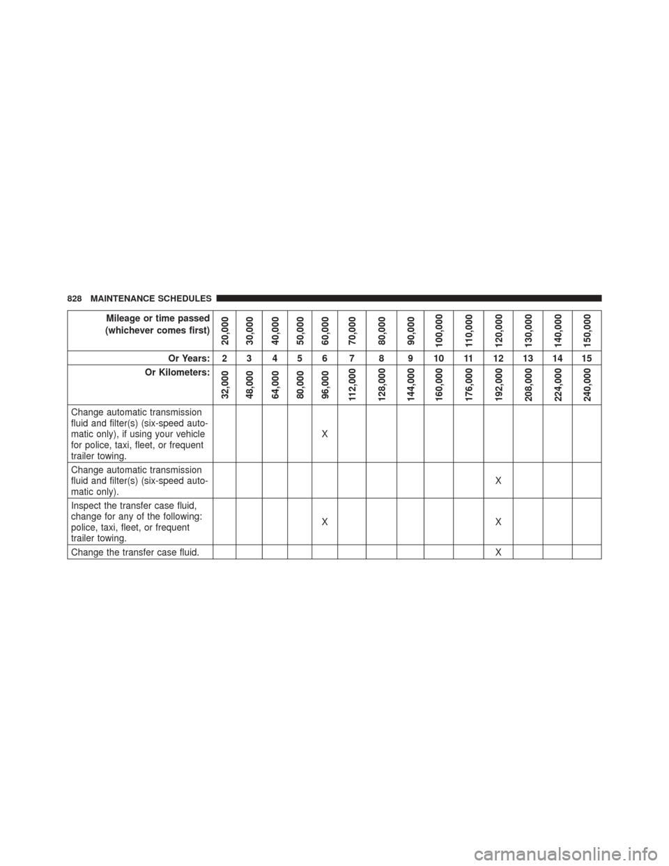 Ram 3500 2015 User Guide Mileage or time passed
(whichever comes first)
20,000
30,000
40,000
50,000
60,000
70,000
80,000
90,000
100,000
110,000
120,000
130,000
140,000
150,000
Or Years: 2 3 4 5 6 7 8 9 10 11 12 13 14 15
Or Ki Ram 3500 2015 User Guide Mileage or time passed
(whichever comes first)
20,000
30,000
40,000
50,000
60,000
70,000
80,000
90,000
100,000
110,000
120,000
130,000
140,000
150,000
Or Years: 2 3 4 5 6 7 8 9 10 11 12 13 14 15
Or Ki