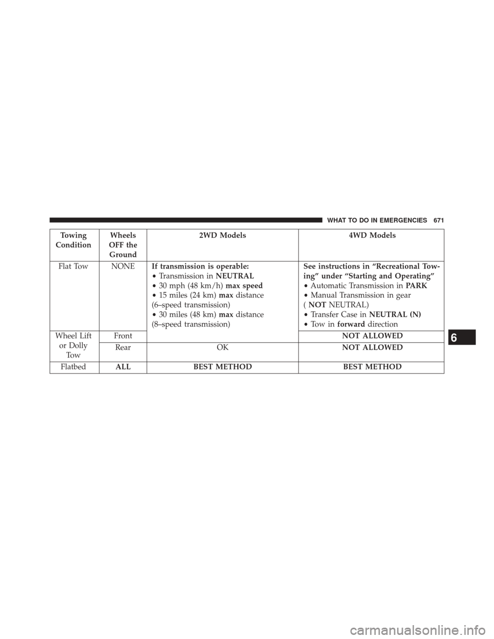Ram 3500 2014 Owners Manual Towing
Condition Wheels
OFF the Ground 2WD Models 4WD Models
Flat Tow NONE If transmission is operable:
•Transmission in NEUTRAL
• 30 mph (48 km/h) max speed
• 15 miles (24 km) maxdistance
(6– Ram 3500 2014 Owners Manual Towing
Condition Wheels
OFF the Ground 2WD Models 4WD Models
Flat Tow NONE If transmission is operable:
•Transmission in NEUTRAL
• 30 mph (48 km/h) max speed
• 15 miles (24 km) maxdistance
(6–