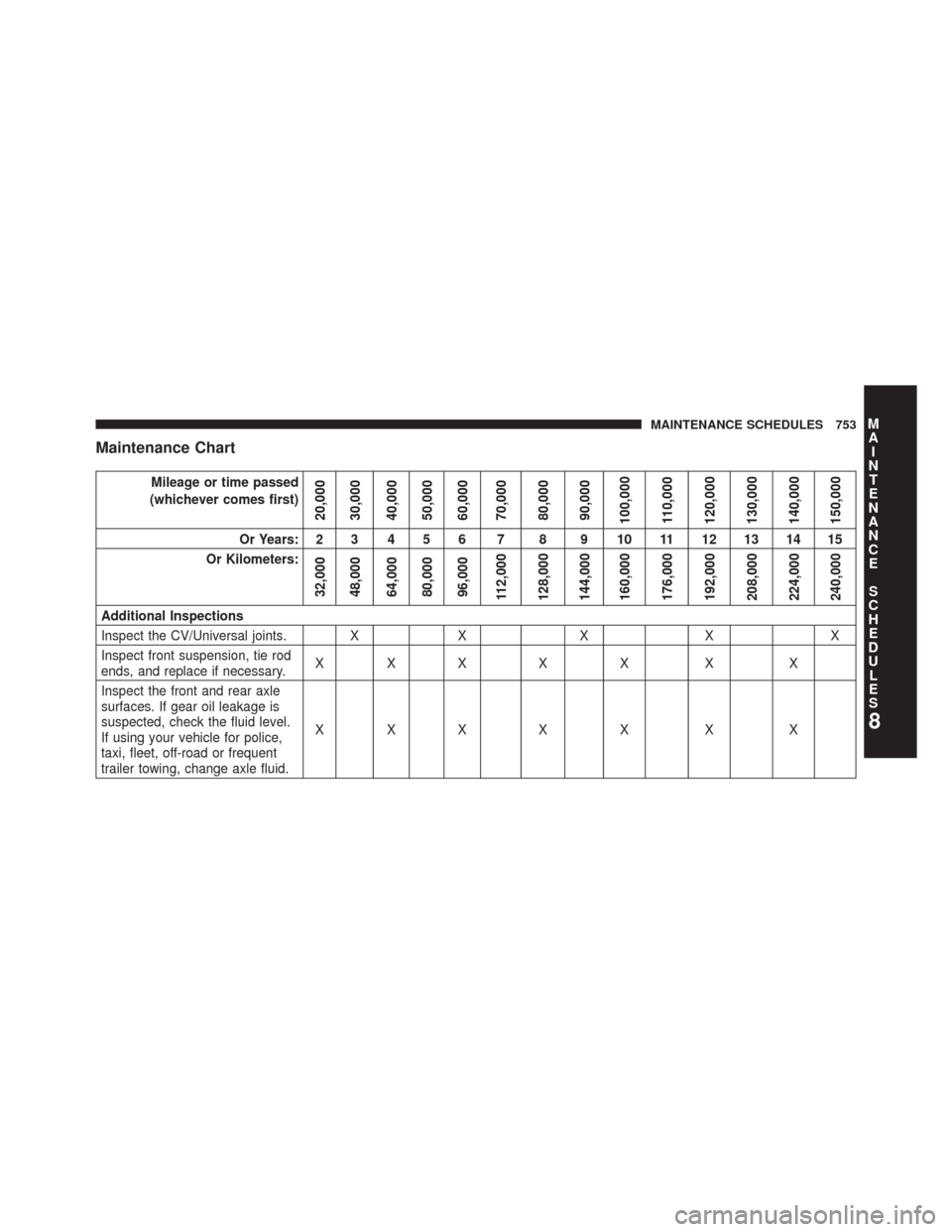 Ram 3500 2014 Owners Guide Maintenance Chart
Mileage or time passed
(whichever comes first)
20,000
30,000
40,000
50,000
60,000
70,000
80,000
90,000
100,000
110,000
120,000
130,000
140,000
150,000
Or Years: 2 3 4 5 6 7 8 9 10 11