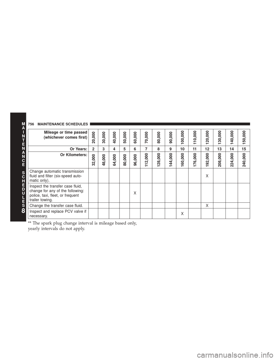 Ram 3500 2014  Owners Manual Mileage or time passed
(whichever comes first)
20,000
30,000
40,000
50,000
60,000
70,000
80,000
90,000
100,000
110,000
120,000
130,000
140,000
150,000
Or Years: 2 3 4 5 6 7 8 9 10 11 12 13 14 15
Or Ki