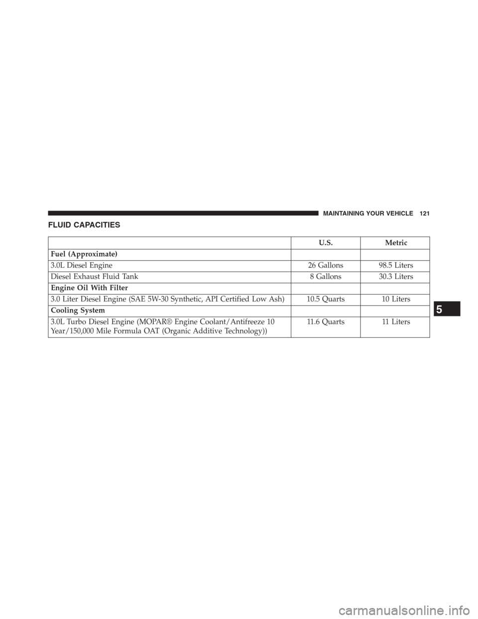 Ram 3500 2014  Diesel Supplement FLUID CAPACITIES
U.S. Metric
Fuel (Approximate)
3.0L Diesel Engine 26 Gallons 98.5 Liters
Diesel Exhaust Fluid Tank 8 Gallons 30.3 Liters
Engine Oil With Filter
3.0 Liter Diesel Engine (SAE 5W-30 Synt