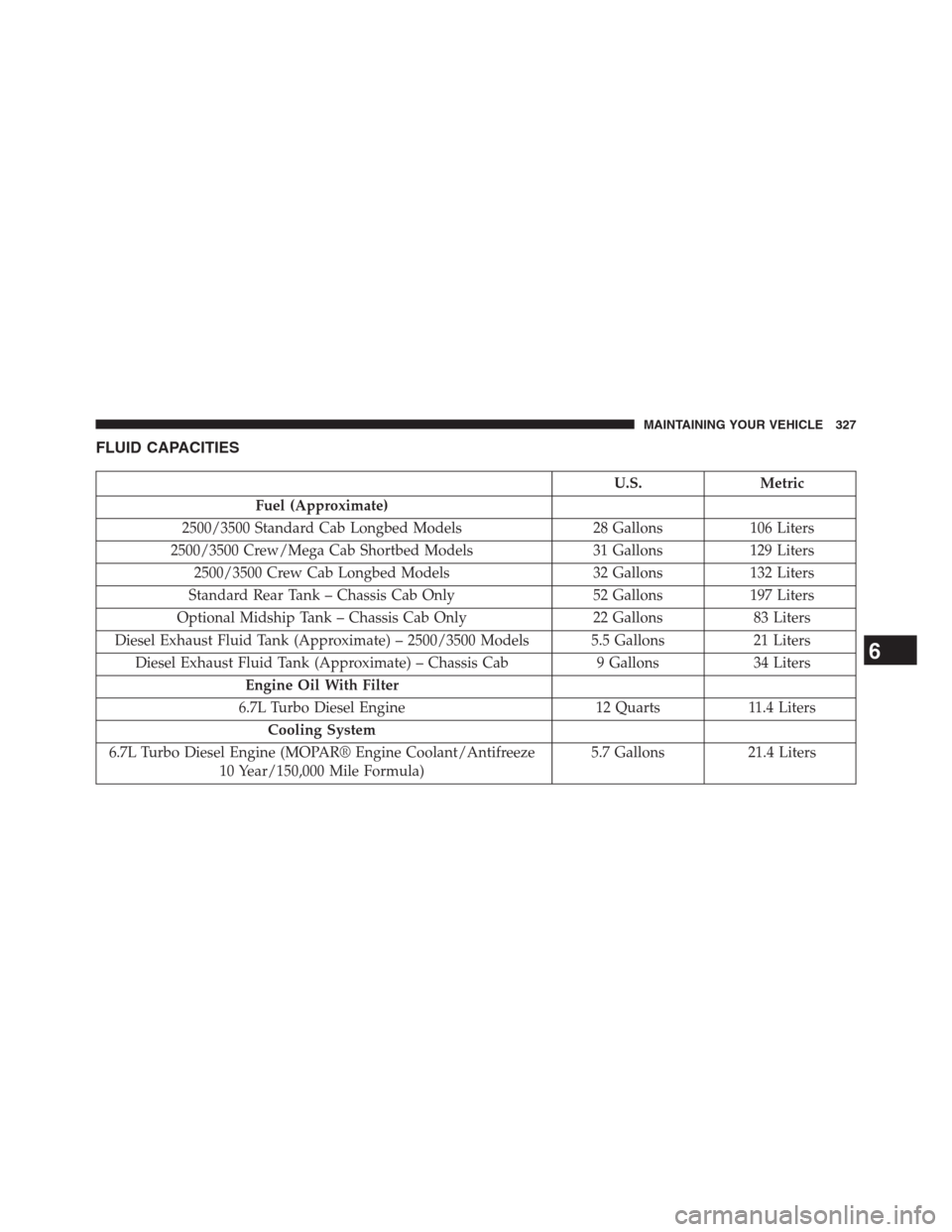 Ram 3500 2014  Diesel Supplement FLUID CAPACITIES
U.S. Metric
Fuel (Approximate)
2500/3500 Standard Cab Longbed Models 28 Gallons 106 Liters
2500/3500 Crew/Mega Cab Shortbed Models 31 Gallons 129 Liters
2500/3500 Crew Cab Longbed Mod