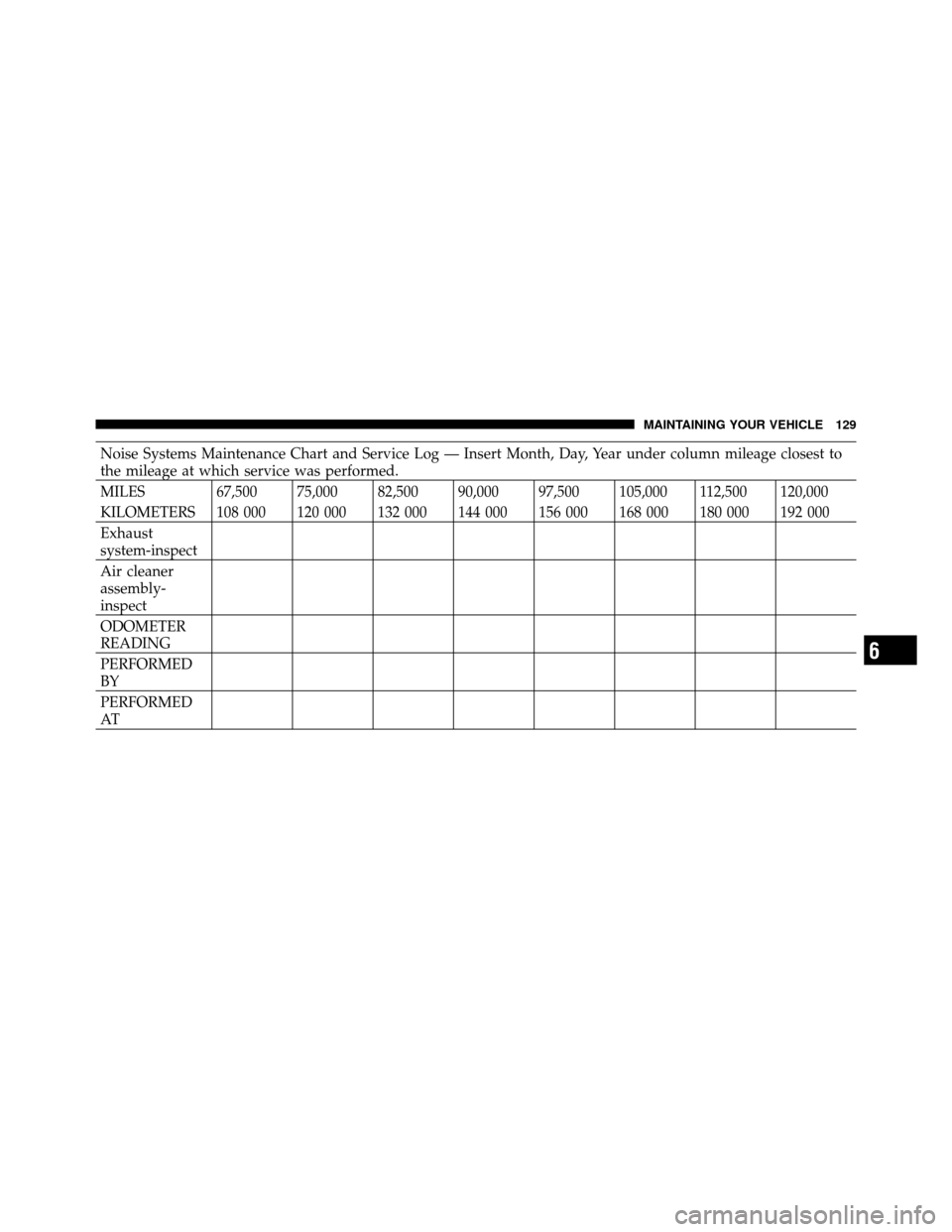 Ram 3500 2011  Diesel Supplement Noise Systems Maintenance Chart and Service Log — Insert Month, Day, Year under column mileage closest to
the mileage at which service was performed.
MILES 67,500 75,000 82,500 90,000 97,500 105,000