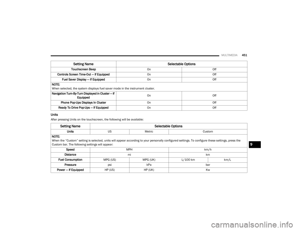 Ram 4500 Chassis Cab 2020 Owners Manual
MULTIMEDIA451
Units
After pressing Units on the touchscreen, the following will be available:Touchscreen Beep
OnOff
Controls Screen Time-Out — If Equipped OnOff
Fuel Saver Display — If Equipped O Ram 4500 Chassis Cab 2020 Owners Manual
MULTIMEDIA451
Units
After pressing Units on the touchscreen, the following will be available:Touchscreen Beep
OnOff
Controls Screen Time-Out — If Equipped OnOff
Fuel Saver Display — If Equipped O