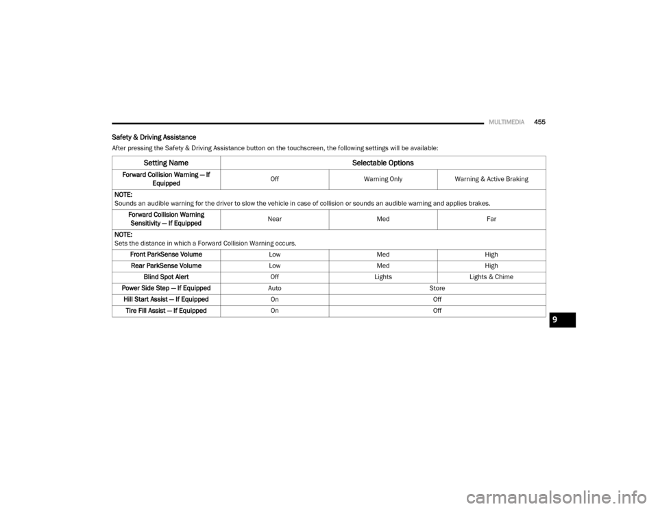 Ram 4500 Chassis Cab 2020  Owners Manual 
MULTIMEDIA455
Safety & Driving Assistance
After pressing the Safety & Driving Assistance button on the touchscreen, the following settings will be available:
Setting Name Selectable Options
Forward C
