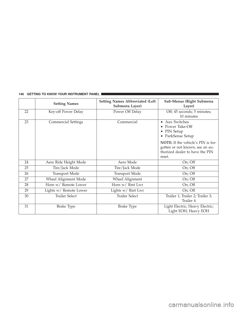 Ram 4500 Chassis Cab 2018  Owners Manual Setting NamesSetting Names Abbreviated (Left
Submenu Layer) Sub-Menus (Right Submenu
Layer)
22 Key-off Power Delay Power Off DelayOff; 45 seconds; 5 minutes;
10 minutes
23 Commercial Settings Commerci