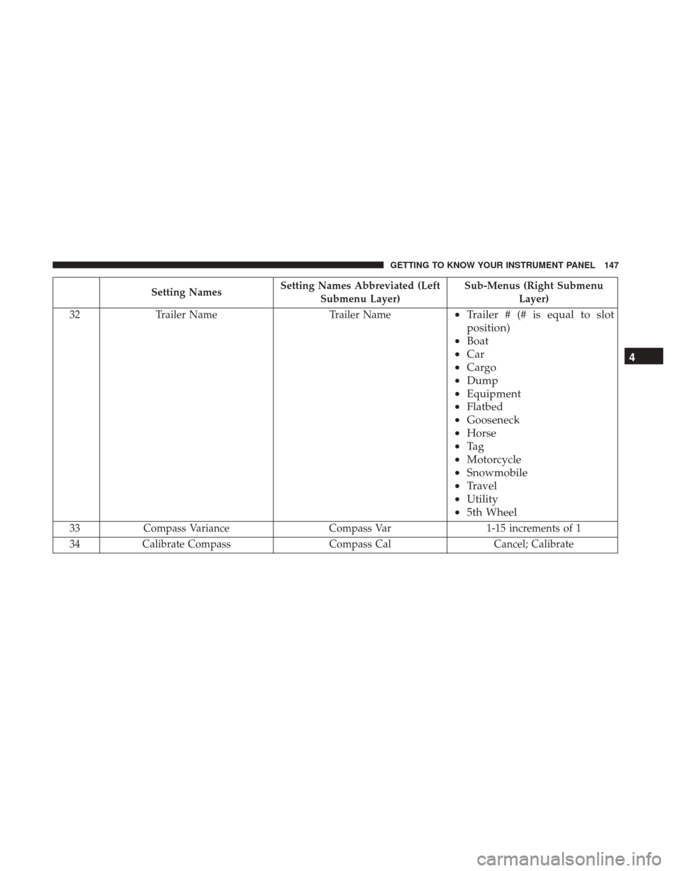 Ram 4500 Chassis Cab 2018  Owners Manual Setting NamesSetting Names Abbreviated (Left
Submenu Layer) Sub-Menus (Right Submenu
Layer)
32 Trailer Name Trailer Name
•Trailer # (# is equal to slot
position)
• Boat
• Car
• Cargo
• Dump
