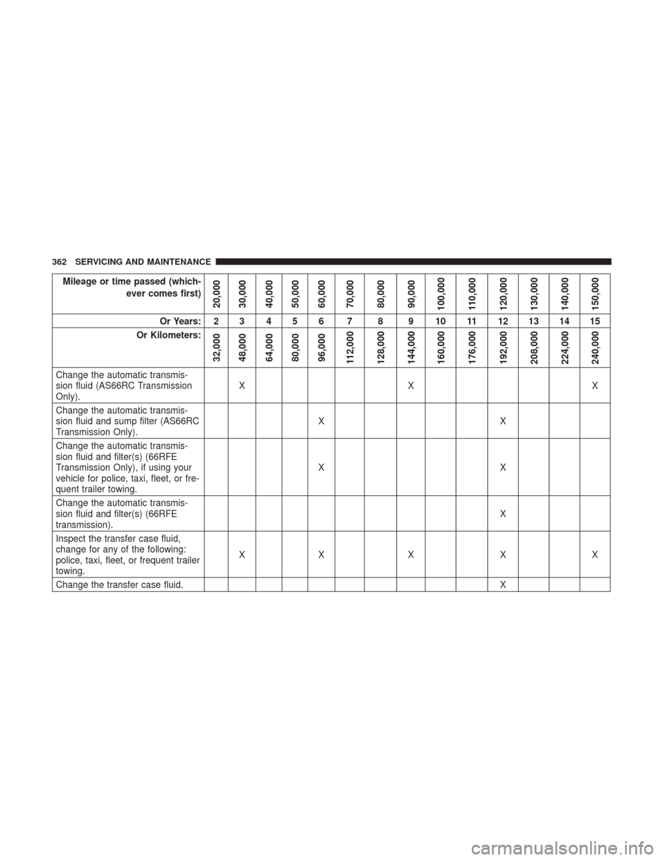 Ram 4500 Chassis Cab 2018 Owners Manual Mileage or time passed (which-ever comes first)
20,000
30,000
40,000
50,000
60,000
70,000
80,000
90,000
100,000
110,000
120,000
130,000
140,000
150,000
Or Years: 2 3 4 5 6 7 8 9 10 11 12 13 14 15
Or K Ram 4500 Chassis Cab 2018 Owners Manual Mileage or time passed (which-ever comes first)
20,000
30,000
40,000
50,000
60,000
70,000
80,000
90,000
100,000
110,000
120,000
130,000
140,000
150,000
Or Years: 2 3 4 5 6 7 8 9 10 11 12 13 14 15
Or K