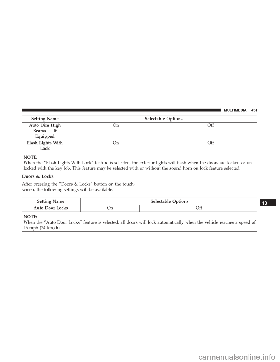 Ram 4500 Chassis Cab 2018  Owners Manual Setting NameSelectable Options
Auto Dim High Beams — IfEquipped On
Off
Flash Lights With Lock On
Off
NOTE:
When the “Flash Lights With Lock” feature is selected, the exterior lights will flash w