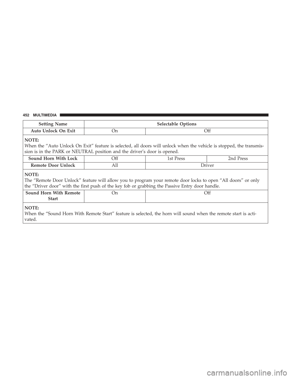 Ram 4500 Chassis Cab 2018 Repair Manual Setting NameSelectable Options
Auto Unlock On Exit On Off
NOTE:
When the “Auto Unlock On Exit” feature is selected, all doors will unlock when the vehicle is stopped, the transmis-
sion is in the Ram 4500 Chassis Cab 2018 Repair Manual Setting NameSelectable Options
Auto Unlock On Exit On Off
NOTE:
When the “Auto Unlock On Exit” feature is selected, all doors will unlock when the vehicle is stopped, the transmis-
sion is in the