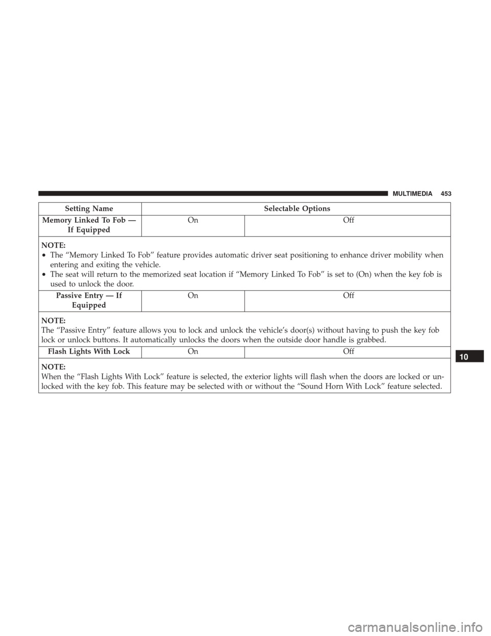 Ram 4500 Chassis Cab 2018 Repair Manual Setting NameSelectable Options
Memory Linked To Fob — If Equipped On
Off
NOTE:
•The “Memory Linked To Fob” feature provides automatic driver seat positioning to enhance driver mobility when
en Ram 4500 Chassis Cab 2018 Repair Manual Setting NameSelectable Options
Memory Linked To Fob — If Equipped On
Off
NOTE:
•The “Memory Linked To Fob” feature provides automatic driver seat positioning to enhance driver mobility when
en